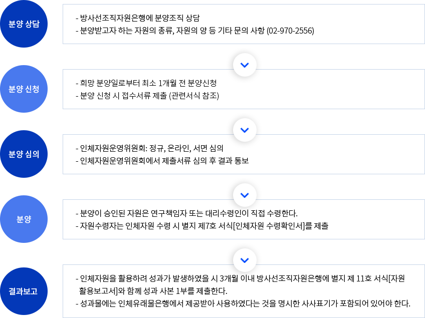 분양 신청 및 절차