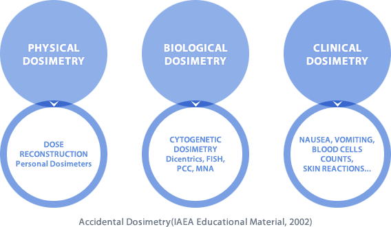 Accidental Dosimetry(IAEA Educational Material, 2002)