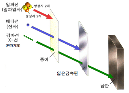 자연방사선,인공방사선 차이